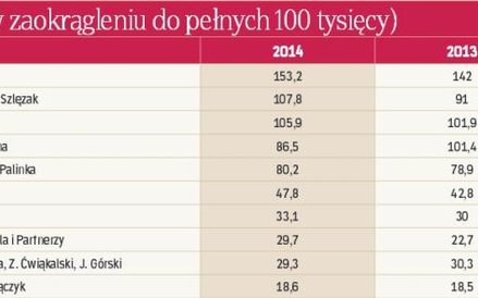Tabela: Przychody kancelarii