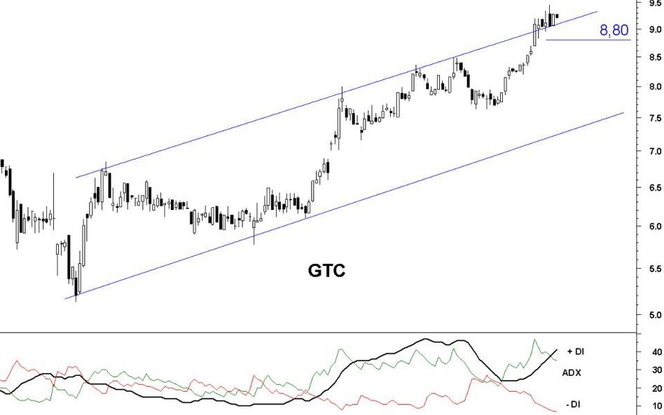 Sygnał kupna na GTC: wybicie z kanału