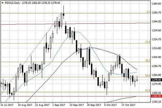 Notowania złota – dane dzienne