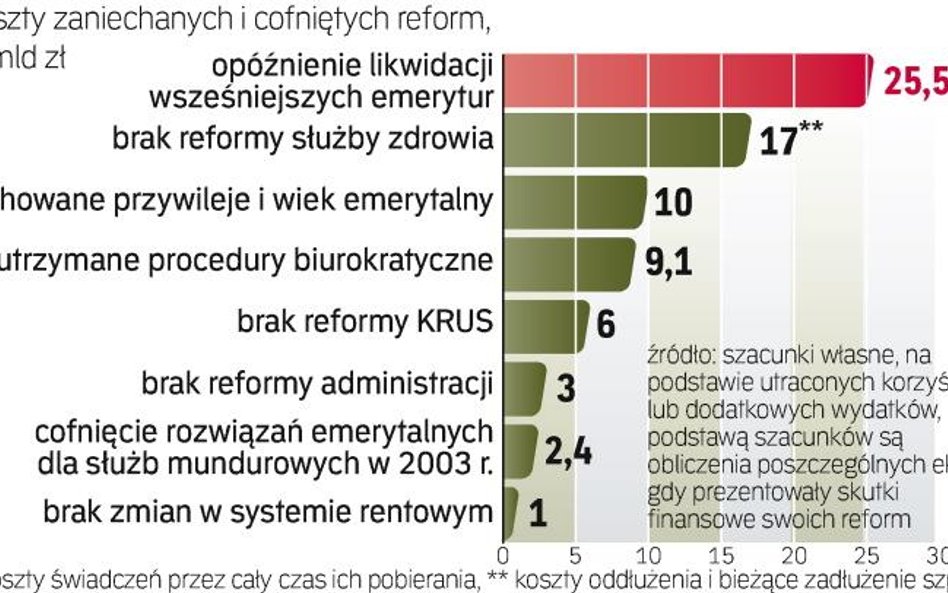 Miliardowe koszty zaniechań