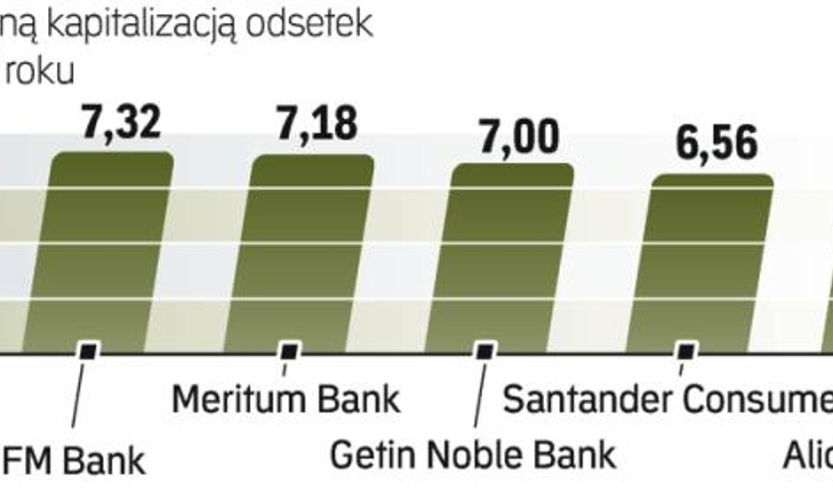 Bank Oferuje Dwie Lokaty Dwuletnie Na Następujących Warunkach Najlepsze lokaty dwuletnie - rp.pl