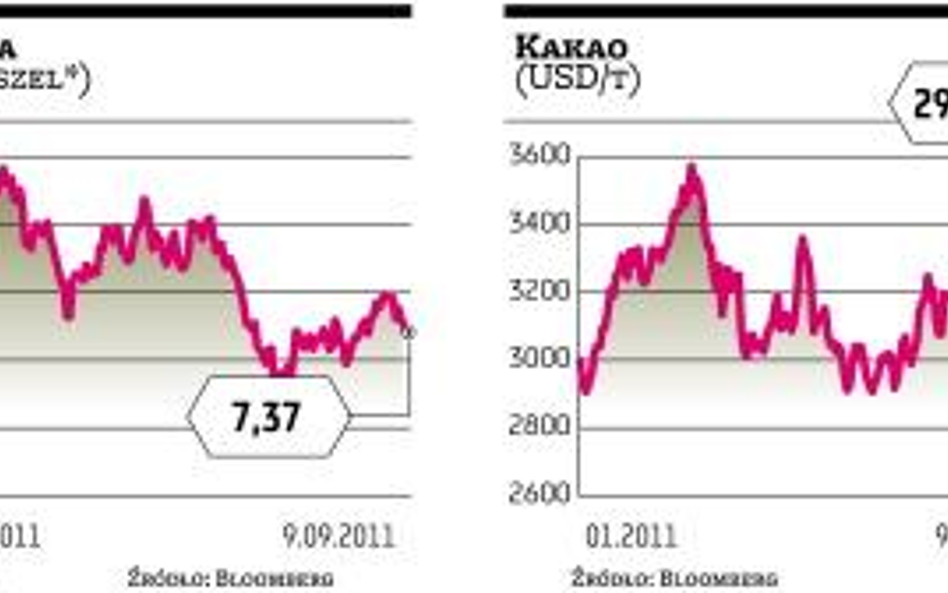 Ceny surowców mogą dalej szkodzić niektórym firmom