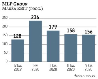 MLP Group, będąca deweloperem i właścicielem nieruchomości logistyczno-przemysłowych, jest beneficje
