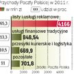 Przychody PP w 2011 spadły o 2,1 proc.