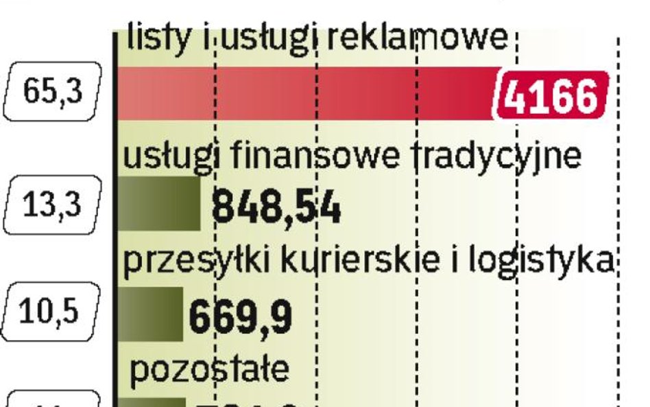 Przychody PP w 2011 spadły o 2,1 proc.