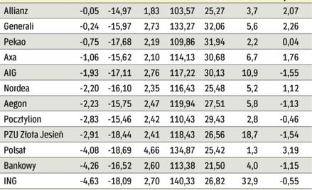 Wyniki inwestycyjne i Aktywa OFE