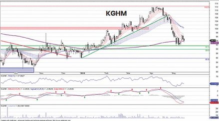 Kurs KGHM rozpoczął test dziennej dwusetki – średniej posiadającej popytowe cechy, o ile tylko cenom