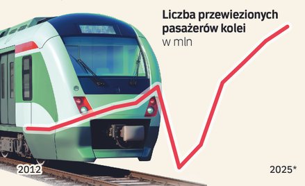 Rozkręca się kolejowe starcie o pasażera