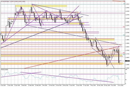 Wykres dzienny EURUSD