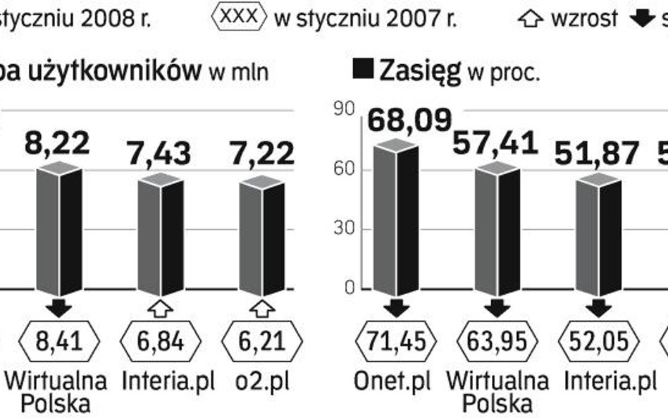 Konkurencja podkopuje portale