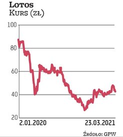 DM BOŚ akcję Lotosu wycenia o 65 proc. powyżej obecnego kursu rynkowego. We wtorek spadał on o ponad
