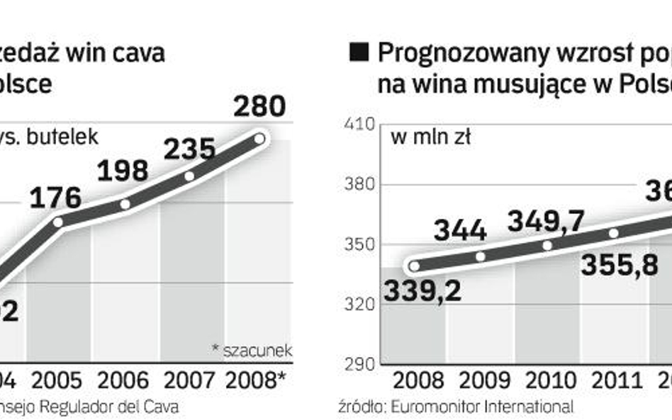 Rosną wydatki na wina musujące