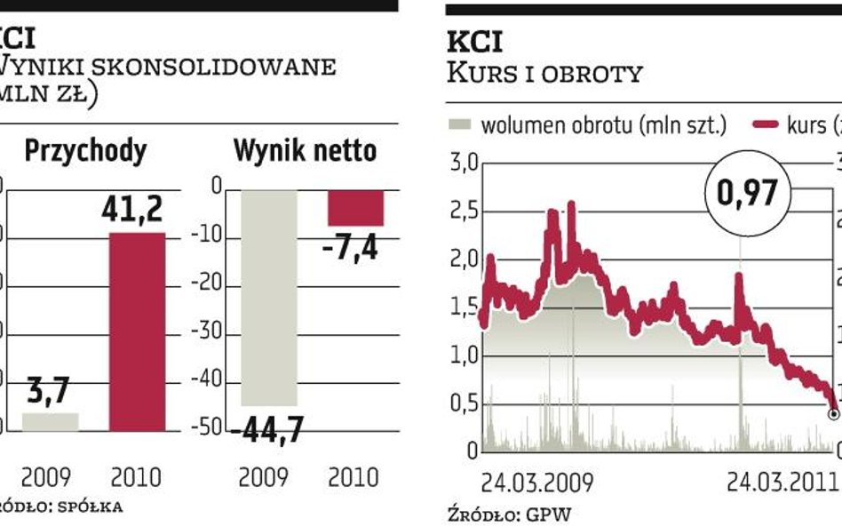 KCI: pierwsza transakcja latem