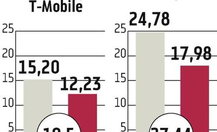 Telekomunikacja: Idzie ratunek dla wielkiej trójki