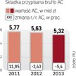 Maleje sprzedaż AC