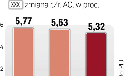 Maleje sprzedaż AC