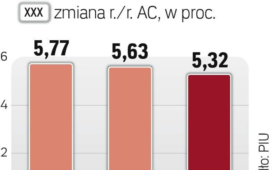 Maleje sprzedaż AC