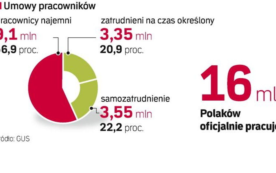 Jednym z istotnych zapisów paktu będzie ograniczenie umów na czas określony. We wszystkich firmach t