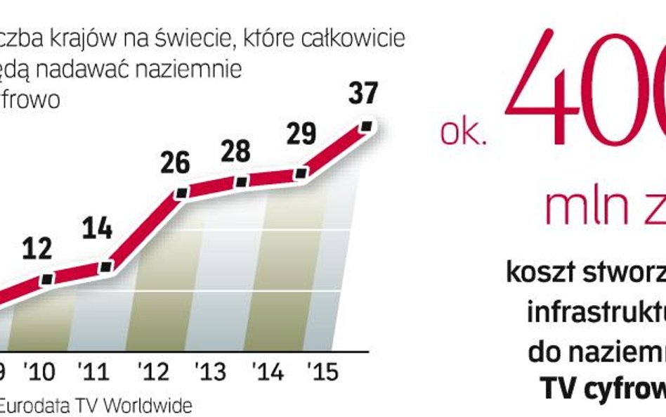 Polska wprowadza usługę oporniej niż większość zachodnich sąsiadów. Na świecie odbiera ją już ok. 70