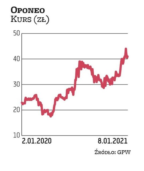 Oponeo jest faworytem Millennium DM. Narastająco w trakcie trzech kwartałów 2020 r. zysk netto grupy