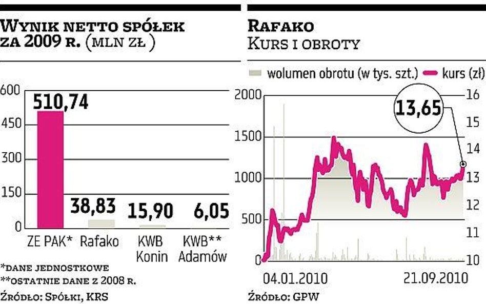 Rafako na ostatniej prostej w wyścigu po ZE PAK i kopalnie