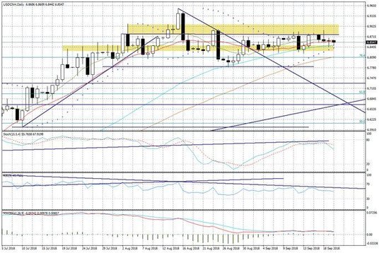 Wykres dzienny USDCNH