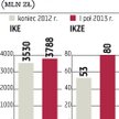 Trzeci filar w stagnacji: coraz mniej IKE i IKZE