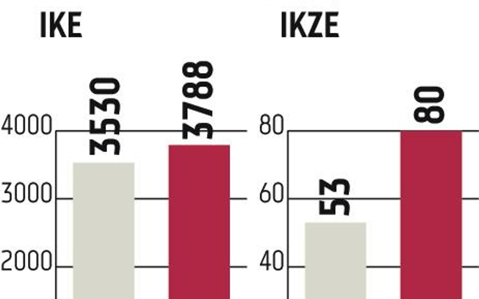 Trzeci filar w stagnacji: coraz mniej IKE i IKZE