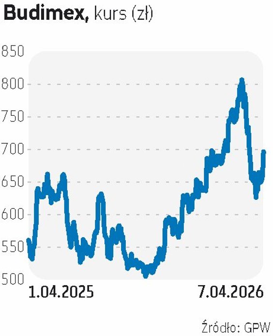 Budimex  jest dywidendowym pewniakiem. Do najnowszej edycji portfela spółkę wytypowało BM BNP. W 202