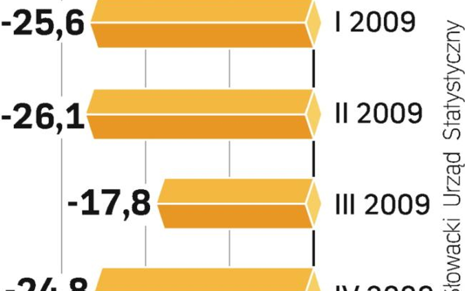 Słowacki PKB może spaść w tym roku o 3,5 proc. – prognozuje tamtejszy rząd.