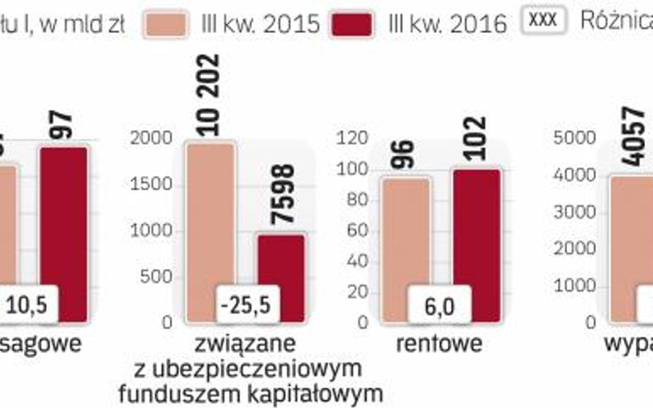 W ubezpieczeniach życiowych w zeszłym roku były spadki