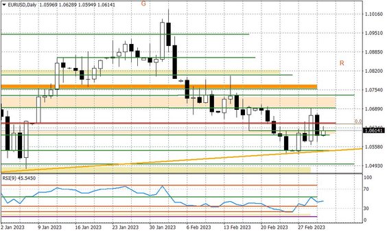 Wykres dzienny EURUSD