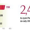 Analitycy spodziewali się 600 mln zł zysku w IV kw. 2009 r. Pomylili się jedynie o 12 mln zł.
