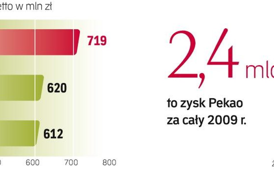 Analitycy spodziewali się 600 mln zł zysku w IV kw. 2009 r. Pomylili się jedynie o 12 mln zł.