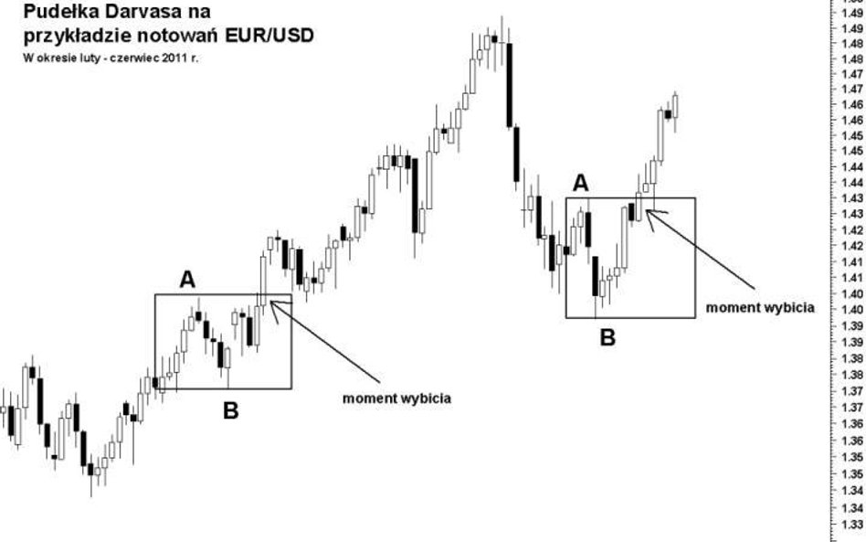 Sposób na foreksowe zyski dzięki tancerzowi z Wall Street