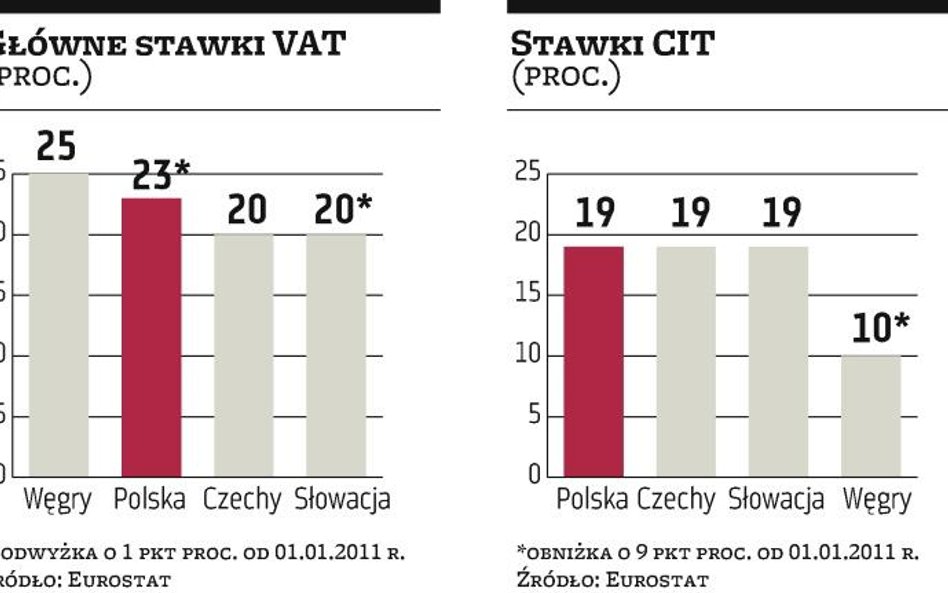 Podwyżki podatków uderzają w państwa naszego regionu