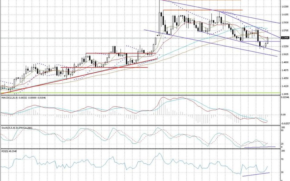 Wykres dzienny EUR/AUD