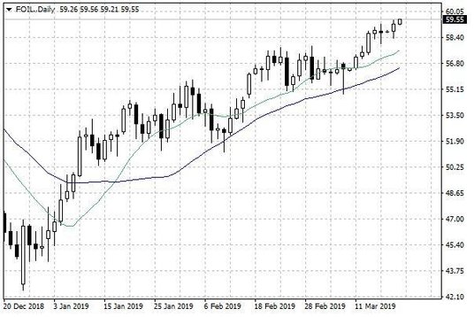 Notowania ropy naftowej WTI – dane dzienne