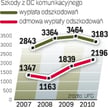 Mniej wypłat