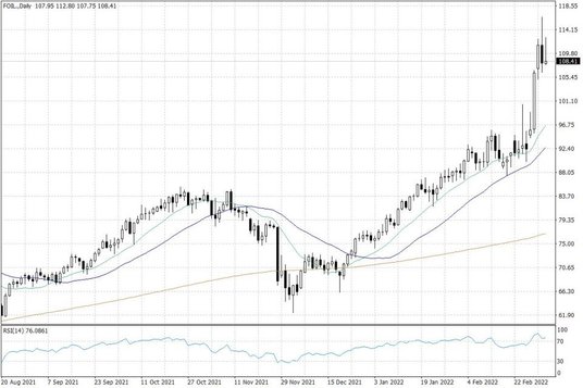 Notowania ropy naftowej WTI – dane dzienne