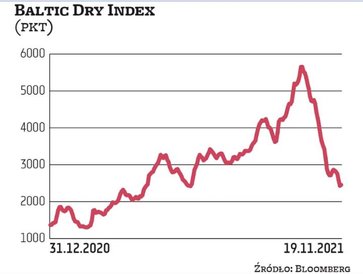 Baltic Dry Index obrazujący zmiany stawek frachtu morskiego towarami masowymi (np. zboże, węgiel, ru