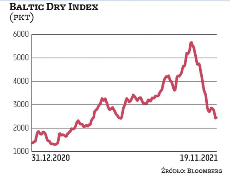 Baltic Dry Index obrazujący zmiany stawek frachtu morskiego towarami masowymi (np. zboże, węgiel, ru