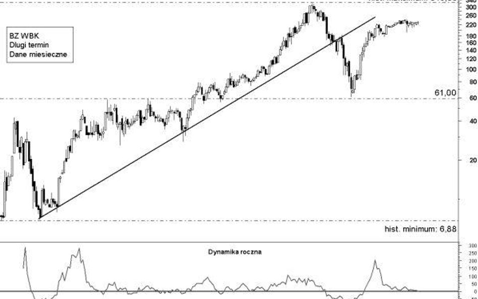 BZ WBK: walka o powrót do hossy