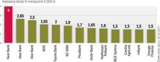 Najlepsze depozyty sześciomiesięczne, wkład 5 tys. zł, oproc. w skali roku