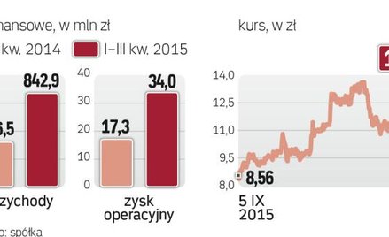 Wzrost wyników i wartości rynkowej