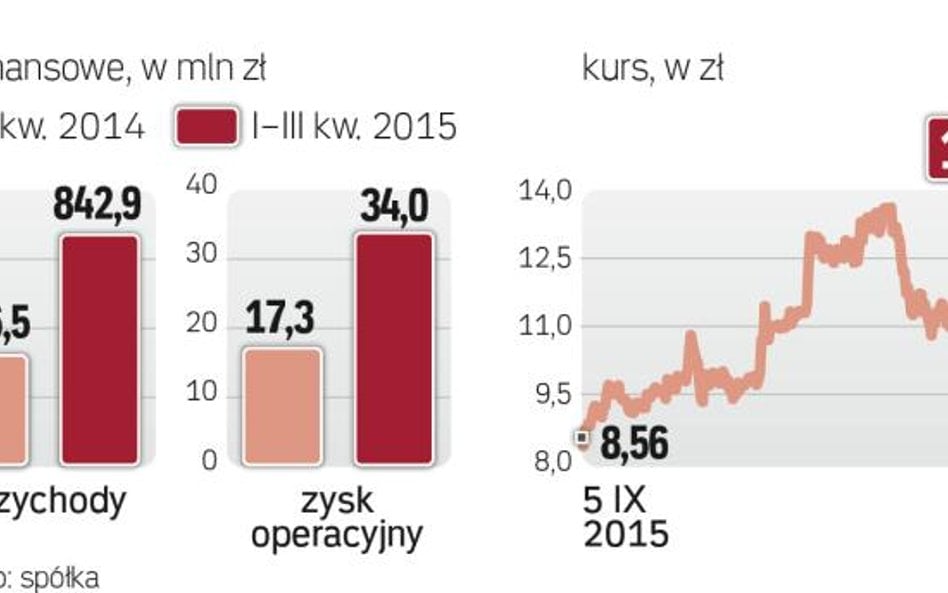 Wzrost wyników i wartości rynkowej