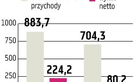 Dom Development: Deweloper może wypłacić dywidendę