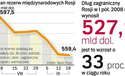 Wartość rezerw Rosji w sierpniu i we wrześniu systematycznie spadała. W ich skład wchodzą waluty, zł