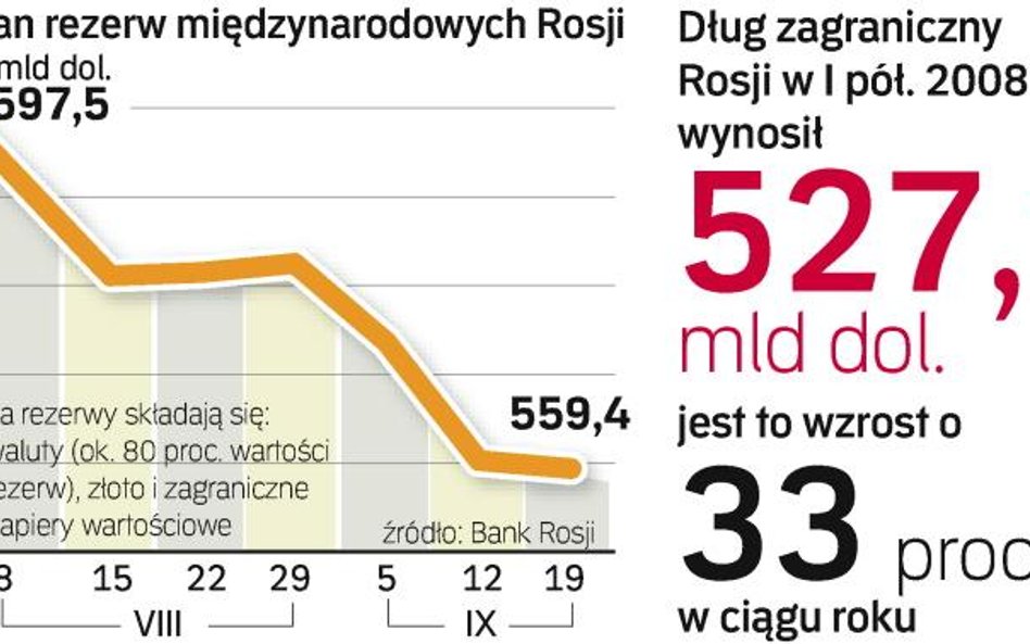 Wartość rezerw Rosji w sierpniu i we wrześniu systematycznie spadała. W ich skład wchodzą waluty, zł