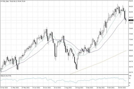 Notowania ropy naftowej WTI – dane dzienne